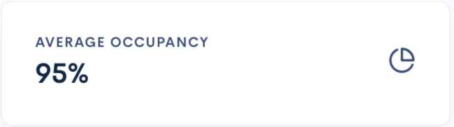 An image displaying text that reads "Average Occupancy 95%" next to a small pie chart icon, highlighting efficient parking lot management.