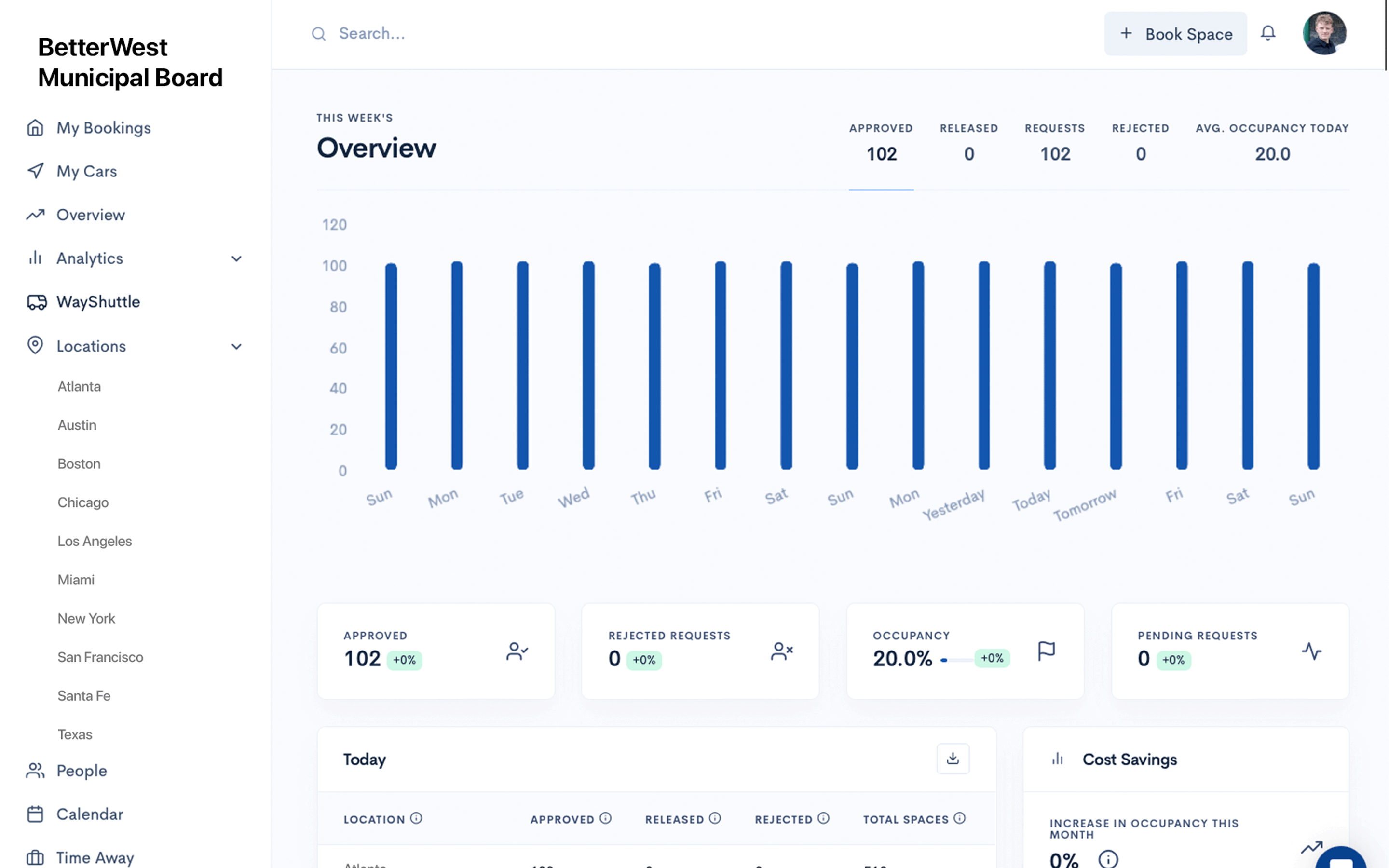 Dashboard screen showing booking statistics for BetterWest Municipal Board. Includes approved requests, occupancy rate, and location list on the left sidebar.